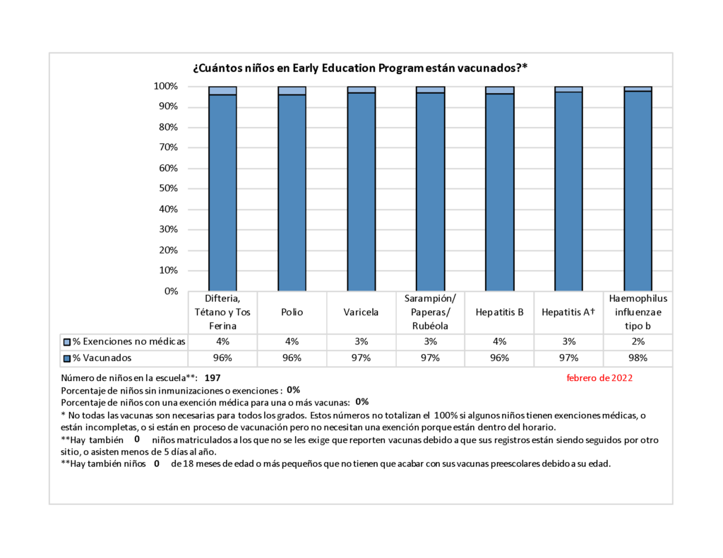 Graph in Spanish displaying EEP Immunization rates